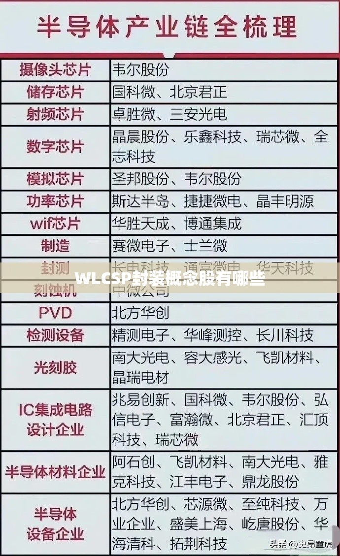 WLCSP封装概念股有哪些