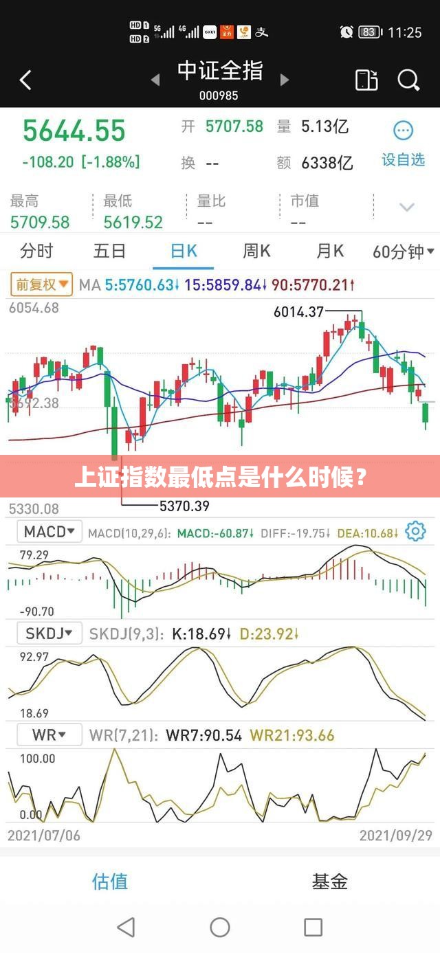 上证指数最低点是什么时候？