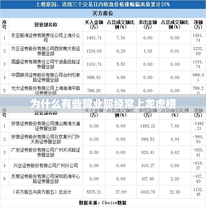 为什么有些营业部经常上龙虎榜