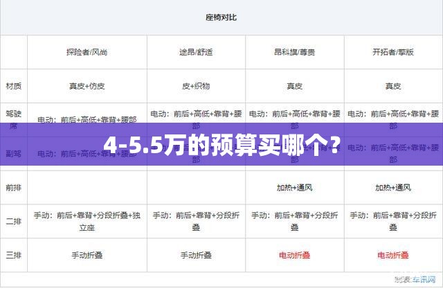 4-5.5万的预算买哪个？