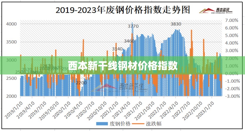 西本新干线钢材价格指数 西本新干线钢材价格指数