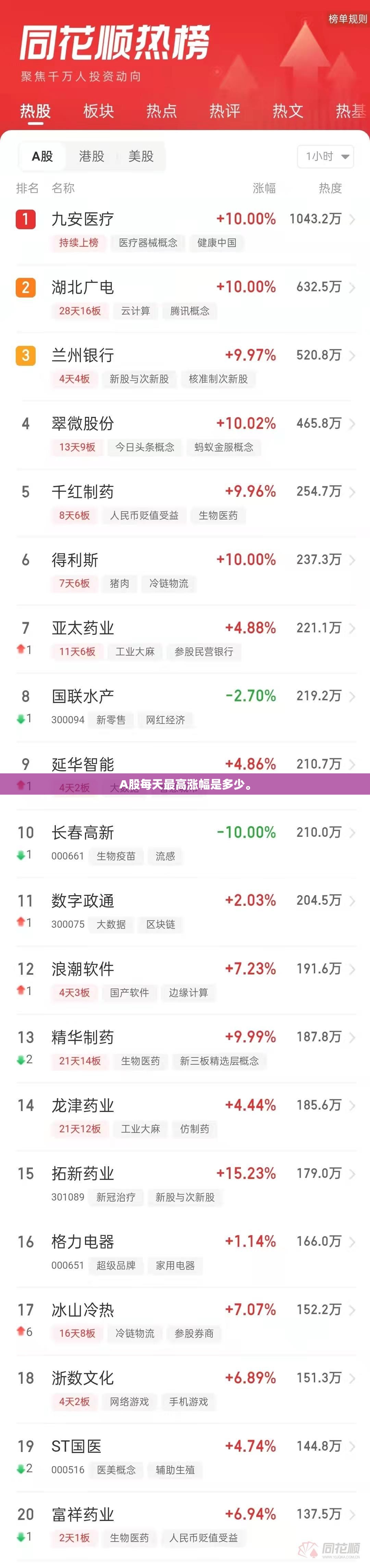 A股每天最高涨幅是多少	。