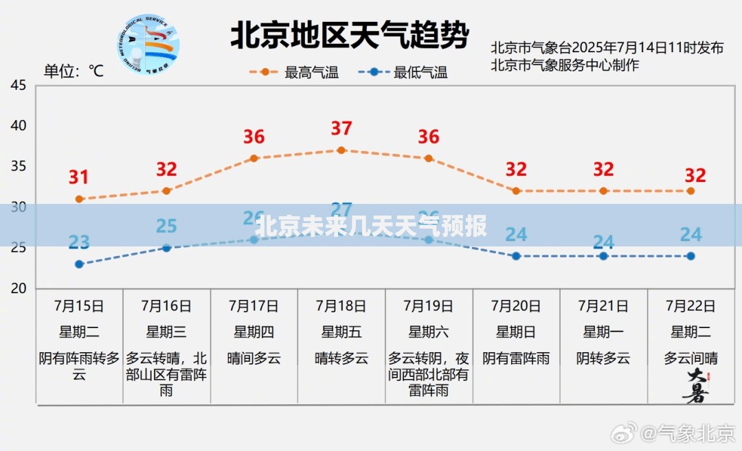 北京未来几天天气预报