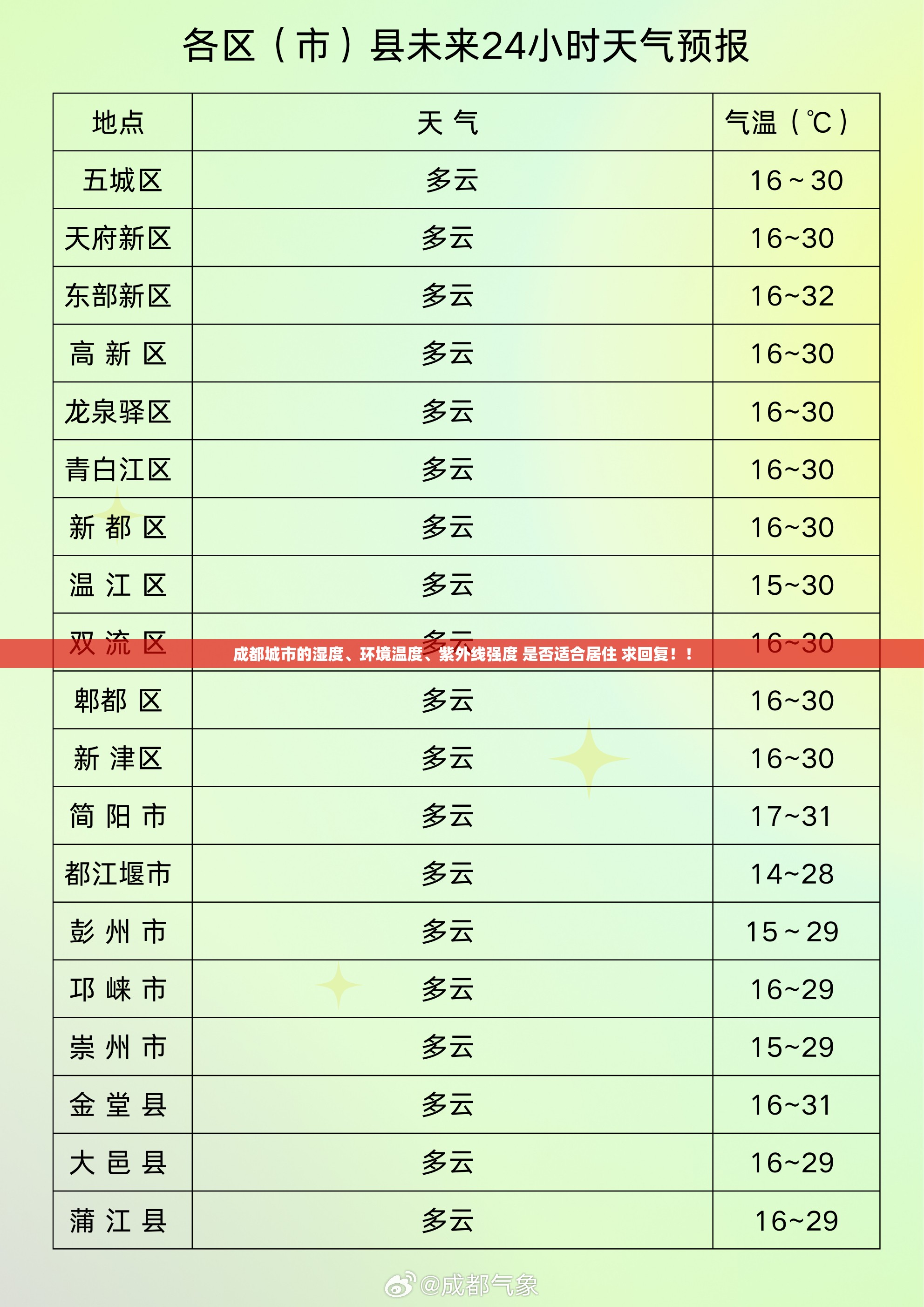 成都城市的湿度	、环境温度、紫外线强度 是否适合居住 求回复！！