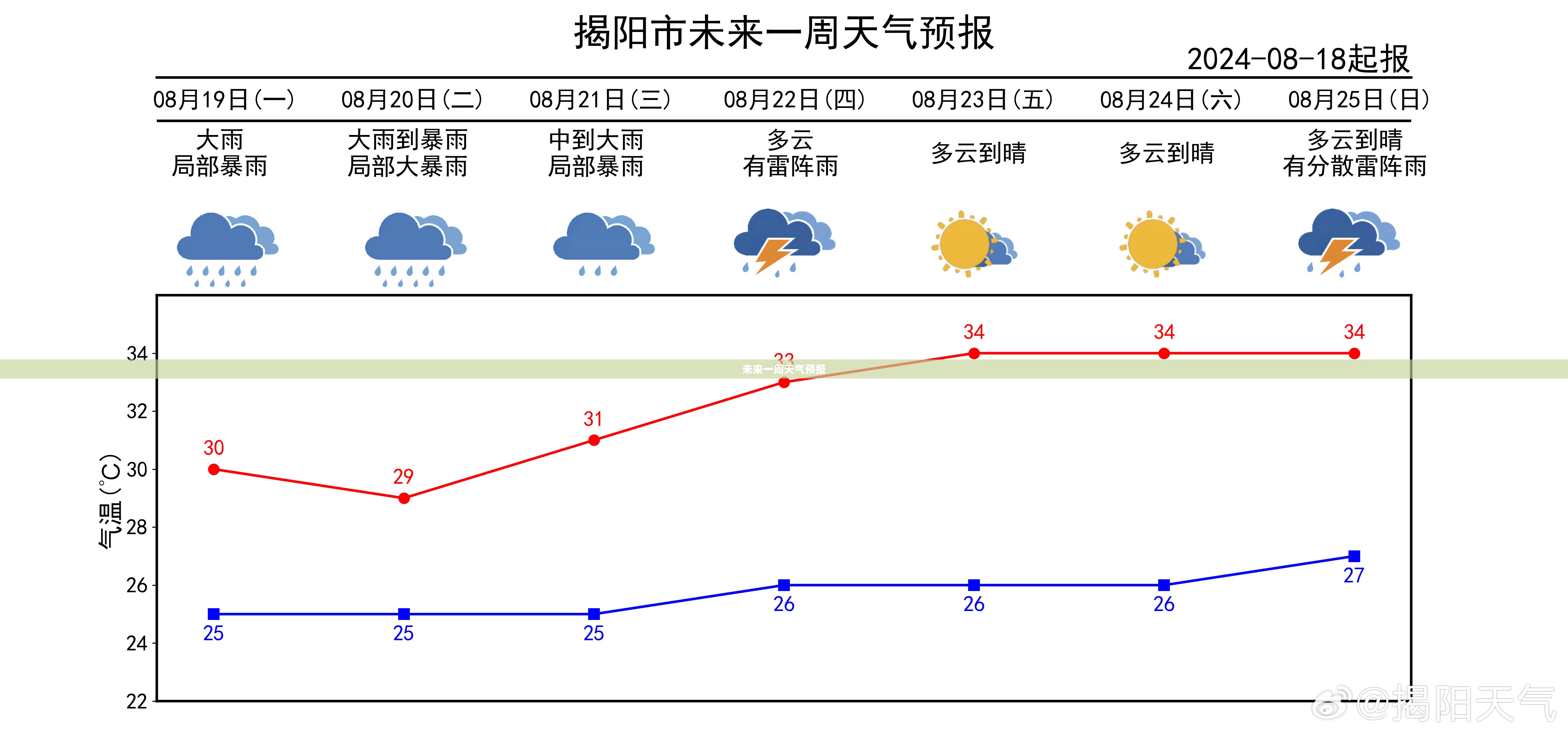 未来一周天气预报 未来一周天气预报