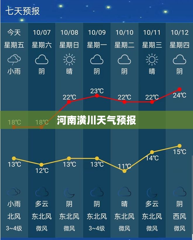 河南潢川天气预报