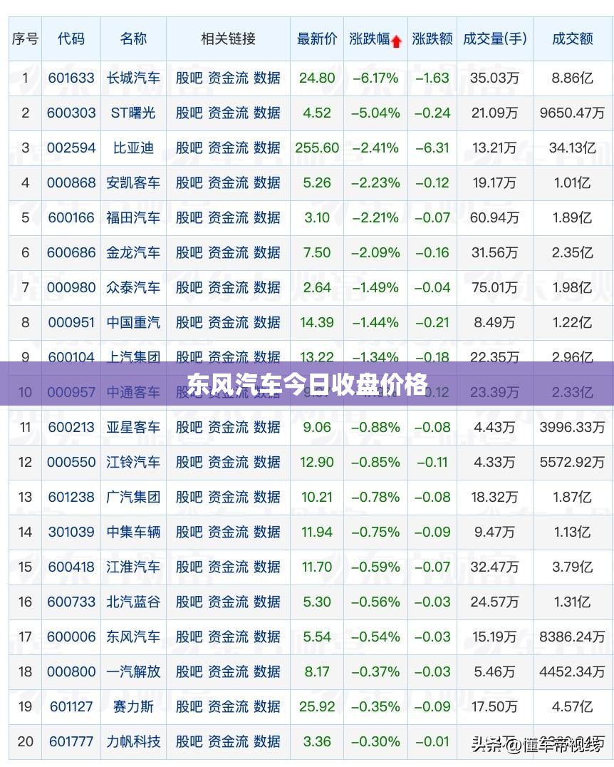 东风汽车今日收盘价格
