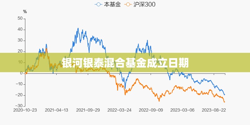 银河银泰混合基金成立日期