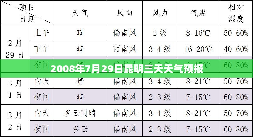 2008年7月29日昆明三天天气预报