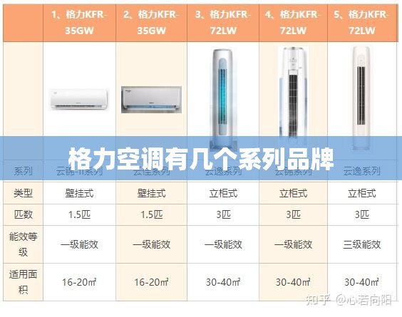 格力空调有几个系列品牌