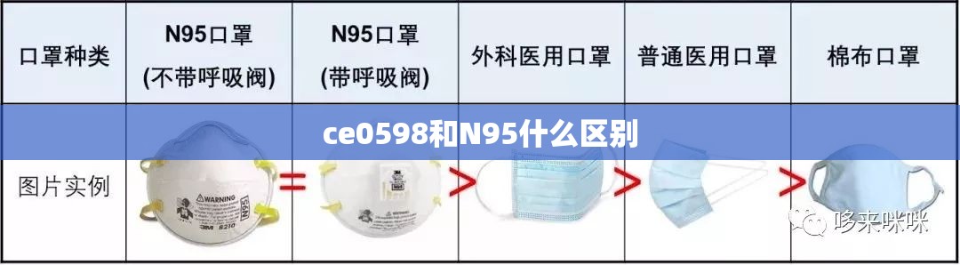 ce0598和N95什么区别