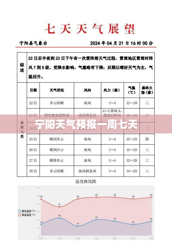 宁阳天气预报一周七天