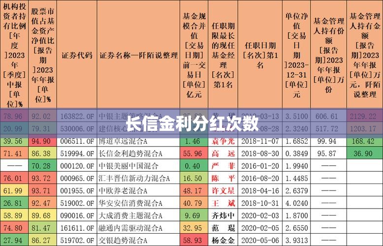 长信金利分红次数