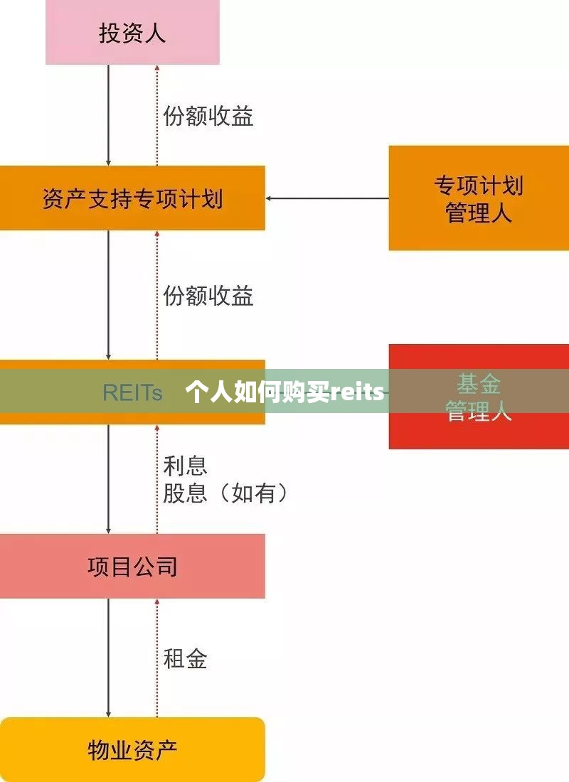 个人如何购买reits