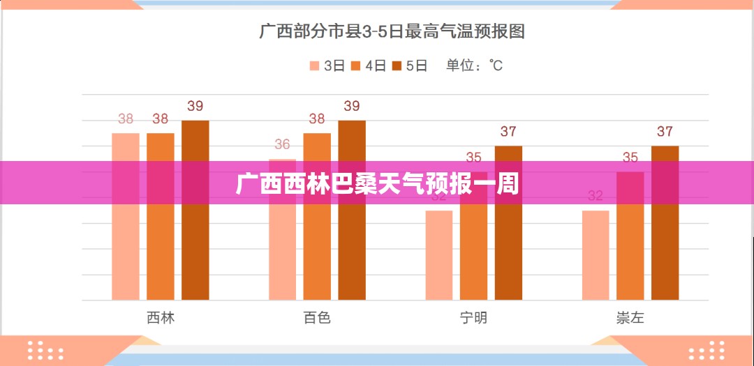 广西西林巴桑天气预报一周