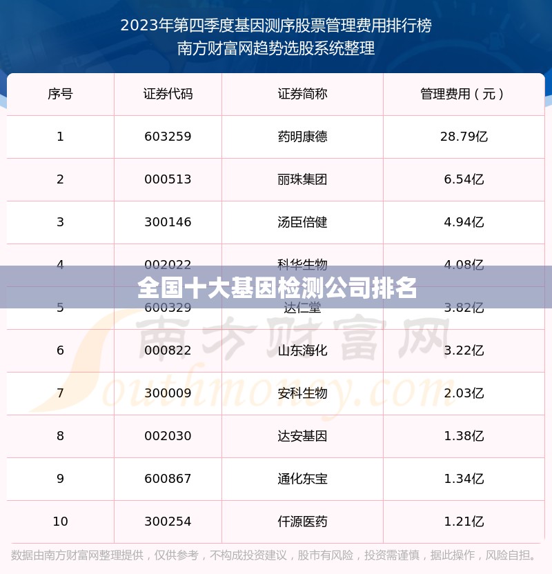 全国十大基因检测公司排名 全国十大基因检测公司排名