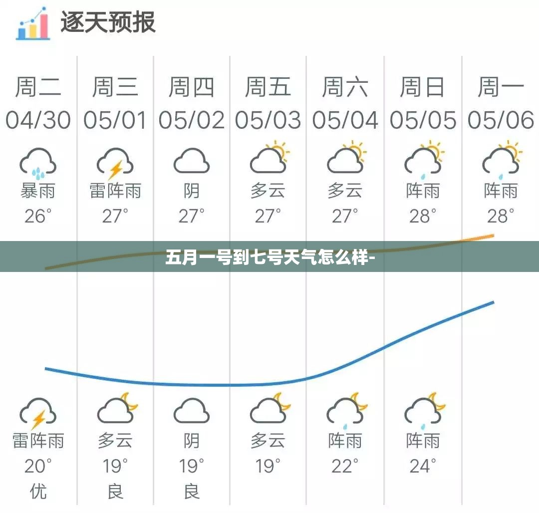 五月一号到七号天气怎么样- 五月一号到七号天气怎么样-