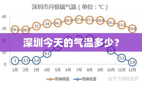 深圳今天的气温多少？