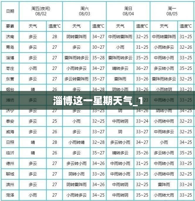 淄博这一星期天气_1 淄博这一星期天气_1