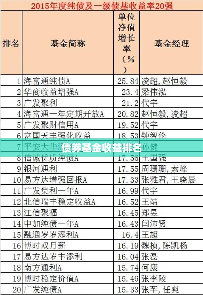 债券基金收益排名 债券基金收益排名