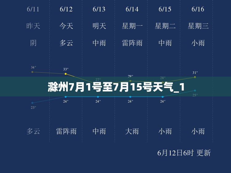 滁州7月1号至7月15号天气_1